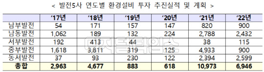 발전5사 연도별 환경설비 투자 추진실적 및 계획 <자료:산업통상자원부>